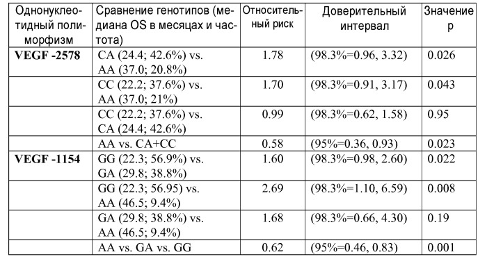 Vegf полиморфизм и анти-ангиогенезная терапия (патент 2482491)