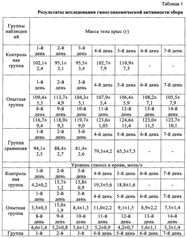 Сбор, обладающий гипогликемической активностью (патент 2666398)