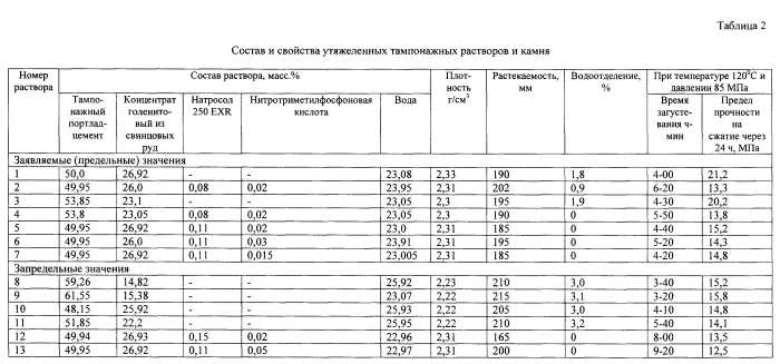 Утяжеленный тампонажный раствор (патент 2591058)