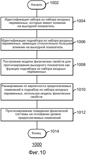 Система и способы для прогнозирования поведения скважины (патент 2573746)