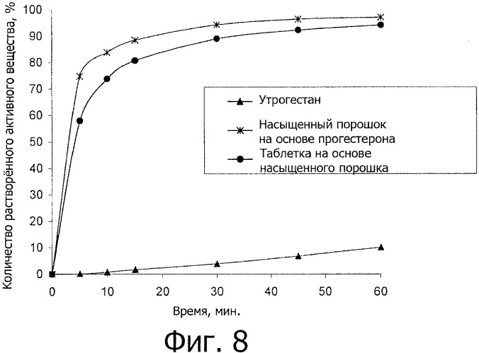 Пропитанный до насыщения порошок, повышающий биодоступность и/или растворимость активного вещества, и способ его получения (патент 2367412)