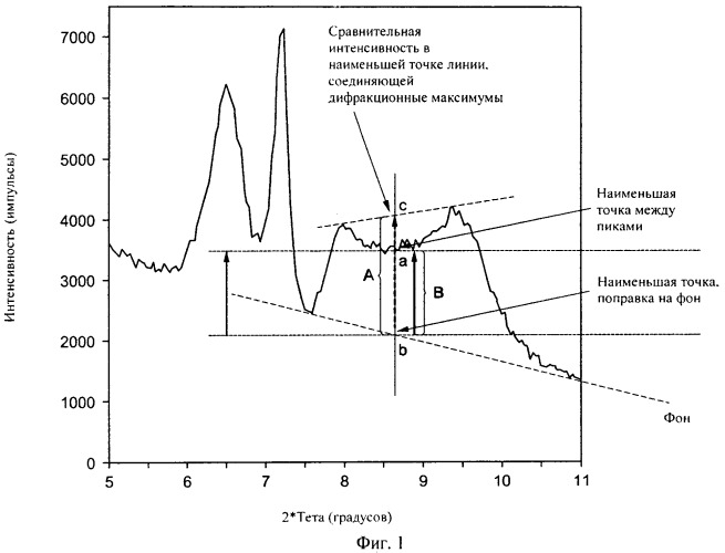Новая молекулярно-ситовая композиция емм-13, способы ее получения и применения (патент 2519168)