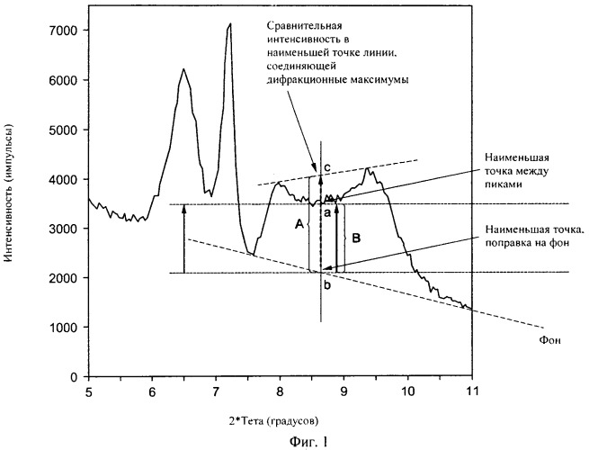 Новая молекулярно-ситовая композиция емм-13, способы ее получения и применения (патент 2519168)