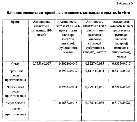 Средство с липосомами, содержащими янтарную кислоту и экстракт прополиса, обладающее дезинтоксикационной и антиоксидантной активностью (патент 2561591)