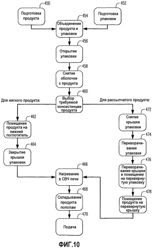 Коробка для использования в свч печи, имеющая множество сосредоточенных поглотителей (патент 2493682)