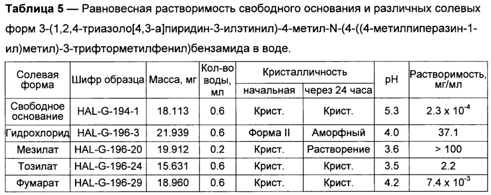 Новая кристаллическая солевая форма 3-(1,2,4-триазоло[4,3-а]пиридин-3-илэтинил)-4-метил-n-(4-((4-метилпиперазин-1-ил)метил)-3-трифторметилфенил)бензамида для медицинского применения (патент 2652992)