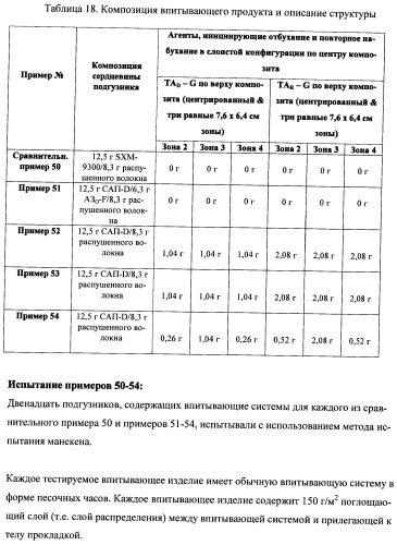 Впитывающие изделия, содержащие впитывающие материалы, проявляющие свойства отбухания/вторичного набухания (патент 2490030)