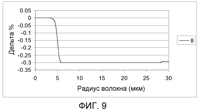 Волокно большой эффективной площади с не содержащей ge сердцевиной (патент 2550752)