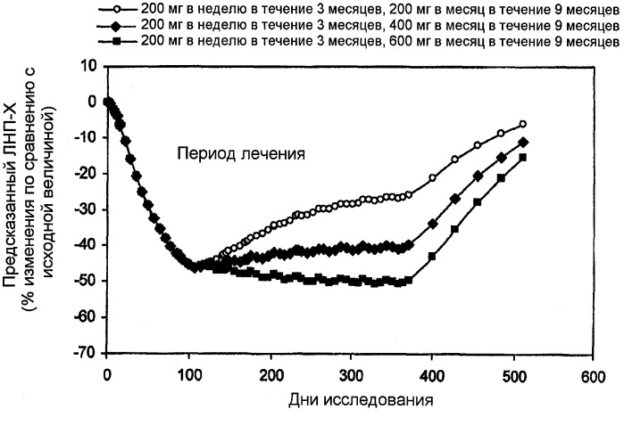 Введение антисмысловых олигонуклеотидов, комплементарных человеческому аполипопротеину в (патент 2559536)