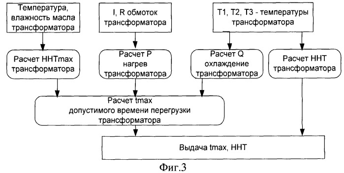 Способ определения допустимых величины и длительности перегрузки силового маслонаполненного трансформаторного оборудования (патент 2515121)