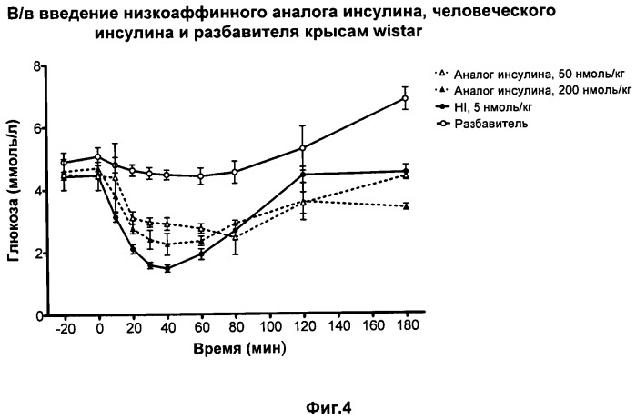Аналоги инсулина, устойчивые к протеазам (патент 2524150)