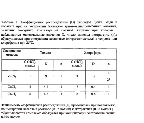 Способ экстракции цинка (ii), меди (ii), кобальта (ii), никеля (ii) из водных растворов (патент 2666206)