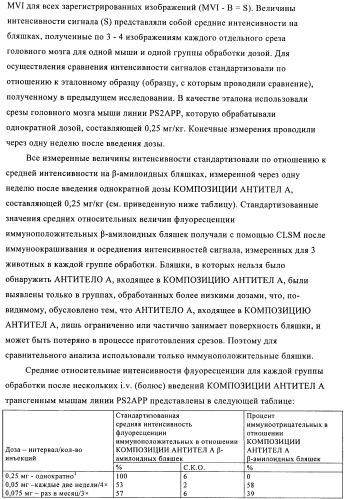 Антитела к амилоиду бета 4, имеющие гликозилированную вариабельную область (патент 2438706)