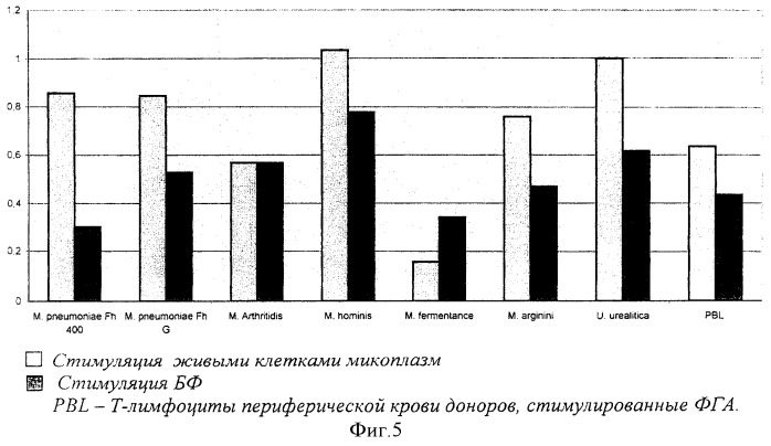 Способ блокирования хронической интеграционной инфекции, вызванной вирусом иммунодефицита человека (патент 2370536)