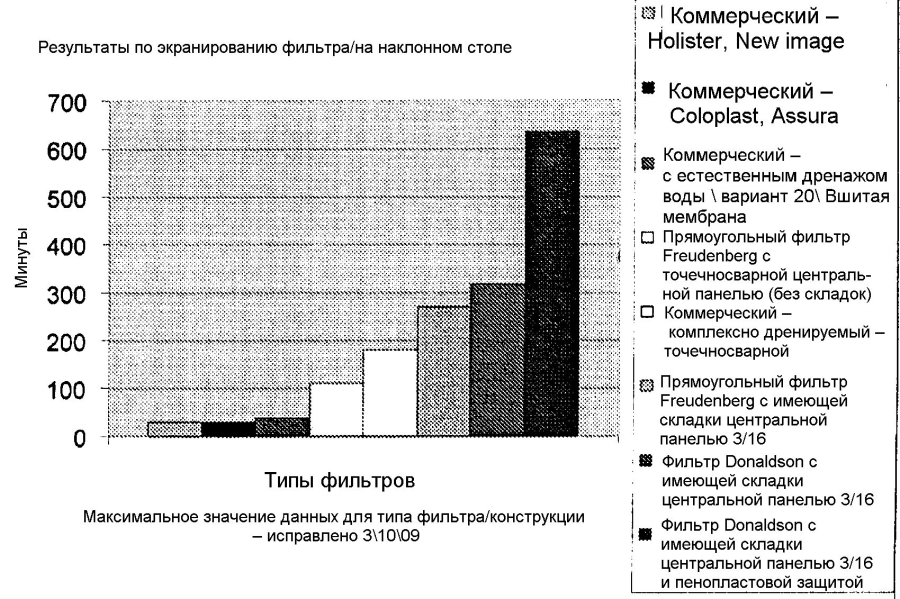 Стомный мешок с системой фильтрации (патент 2593717)