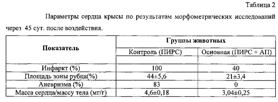 Параметры сердца