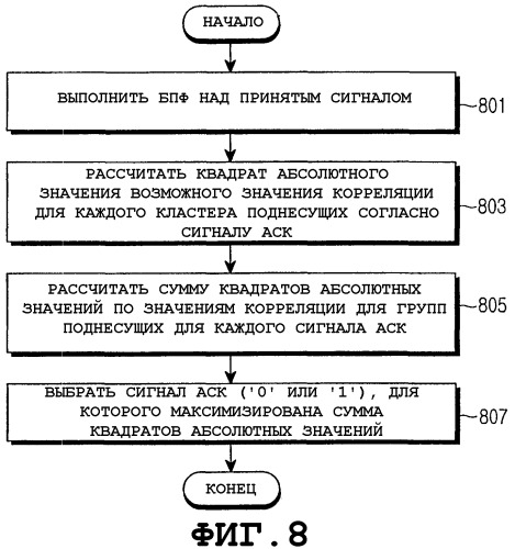 Способ и устройство для передачи информации подтверждения восходящей линии связи в системе связи ofdma (патент 2338326)