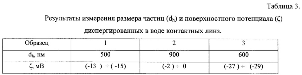 Способ определения поверхностного потенциала и знака заряда поверхности контактных линз (патент 2653101)