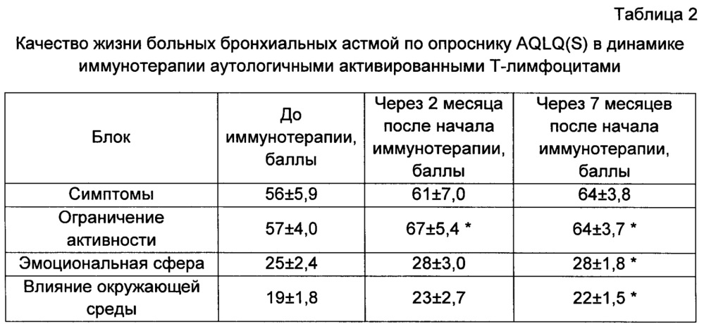 Способ лечения бронхиальной астмы (патент 2652752)