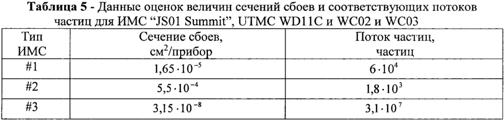 Способ оценки стойкости элементов цифровой электроники к эффектам сбоев от воздействия единичных частиц (патент 2657327)