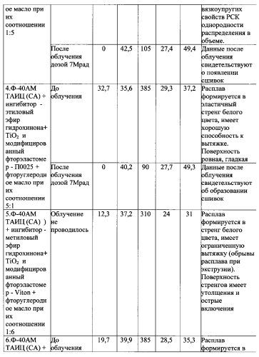 Способ получения радиационно-сшиваемой композиции на основе фторуглеродного полимера (патент 2584738)