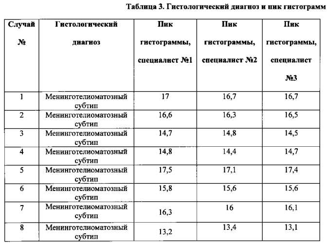 Способ предоперационного определения степени злокачественности и гистологического подтипа опухолей оболочек головного мозга (патент 2589652)