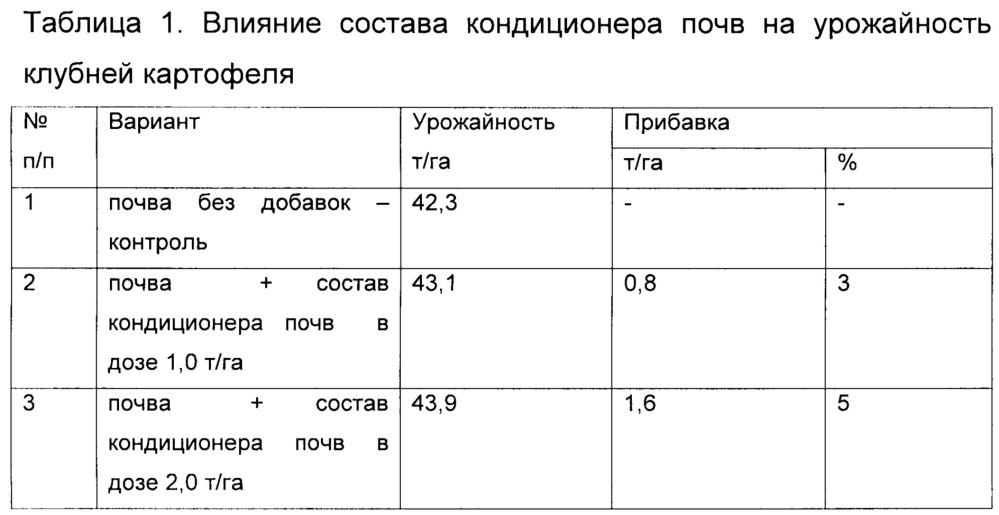 Состав кондиционера почв и способ его изготовления (патент 2649634)