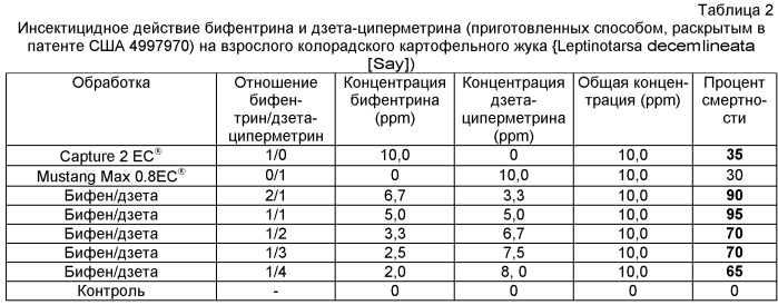 Инсектицидные и акарицидные смеси бифентрина и циано-пиретроидов (патент 2414819)