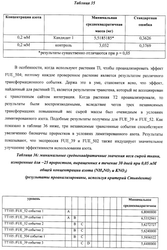 Изолированные полипептиды, кодирующие их полинуклеотиды, экспрессирующие их трансгенные растения и способы их использования (патент 2487166)