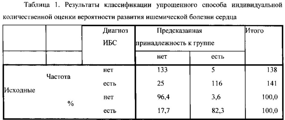 Способ индивидуальной количественной оценки развития ишемической болезни сердца (патент 2642923)