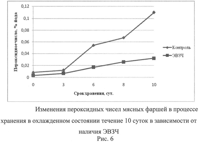 Способ получения охлажденного мясного фарша с использованием экстракта вьетнамского зеленого чая (патент 2503284)