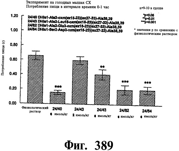 Соединения оксинтомодулина (варианты), фармацевтическая композиция на их основе, способы лечения и профилактики ожирения и сопутствующих заболеваний (варианты) и лекарственное средство (варианты) (патент 2485135)