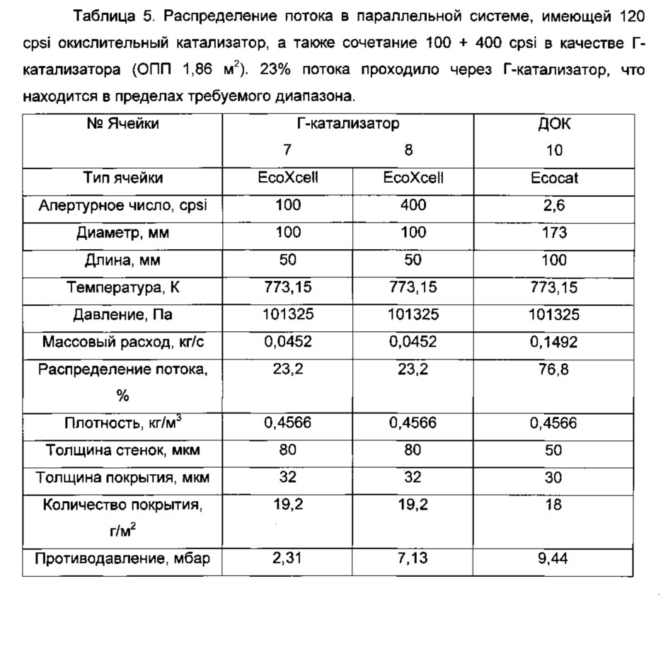 Покрытие для восстановления оксидов азота (патент 2648045)