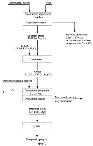 Способ получения литийсодержащих фтористых солей для электролитического производства алюминия (варианты) (патент 2277068)