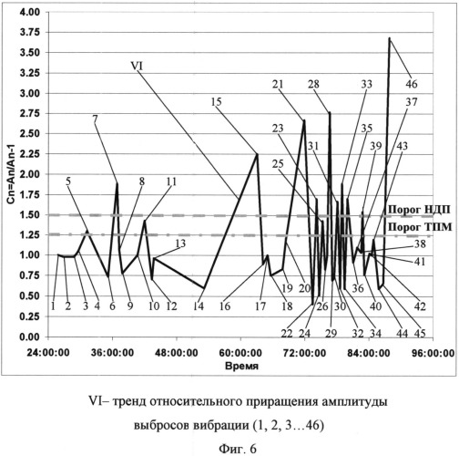 Способ диагностики повреждения деталей машин (патент 2540195)