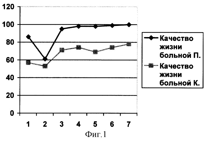 Способ определения качества жизни пациента в раннем послеоперационном периоде (патент 2261047)