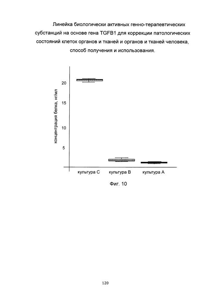 Линейка биологически активных генно-терапевтических субстанций на основе гена tgfb1 для коррекции патологических состояний клеток органов и тканей и органов и тканей человека, способ получения и использования (патент 2652312)
