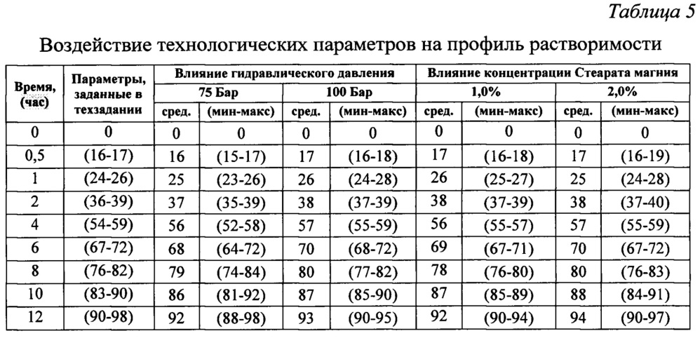 Фармацевтическая композиция, содержащая биотин, и способ ее получения (патент 2639488)