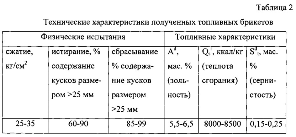 Топливный брикет на основе углеродного остатка пиролиза автошин (патент 2608733)