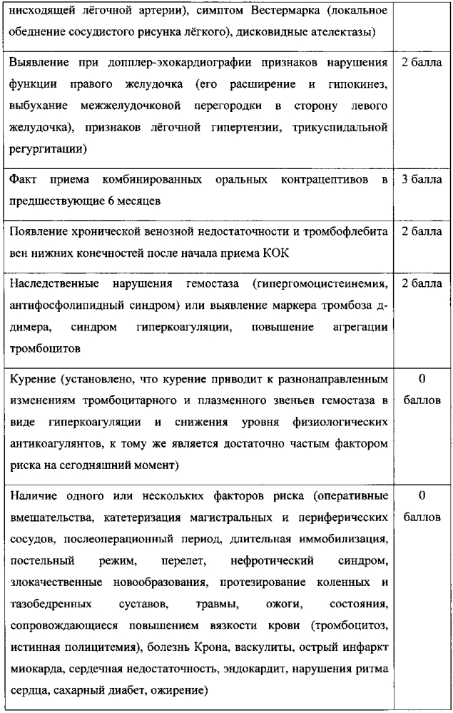 Способ клинического определения вероятности немассивной тромбоэмболии легочной артерии у пациенток, принимающих комбинированные оральные контрацептивы (патент 2601661)