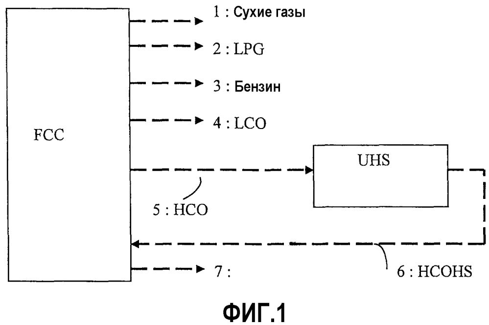 Способ получения среднего дистиллята из обычной тяжелой фракции, включающий этап селективного гидрирования фракции нсо из fcc (патент 2611498)