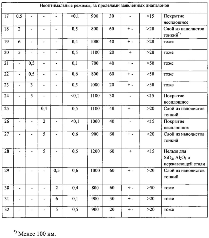 Способ получения покрытий из нанолистов нитрида бора (патент 2613996)