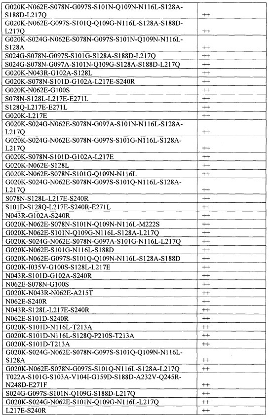 Способы и композиции, содержащие варианты сериновой протеазы (патент 2663114)