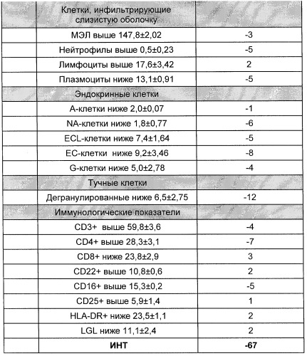 Способ прогнозирования течения пептической гастродуоденальной язвы и ее осложнений (патент 2284037)