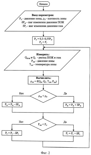 Автоматизированная система для регулирования свойств бурового раствора, приготовленного на основе газообразных агентов (патент 2459949)