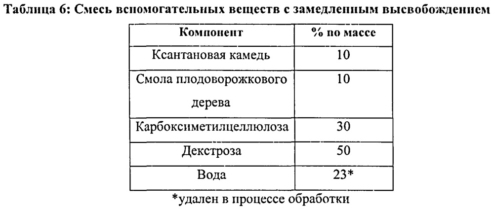 Лекарственные формы ингибитора гистондиацетилазы в комбинации с бендамутином и их применение (патент 2609833)