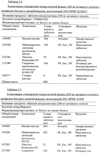 Состав с модифицированным высвобождением, содержащий 1-[(3-гидроксиадамант-1-иламино)ацетил]пирролидин-2(s)-карбонитрил (патент 2423124)