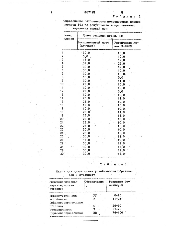 Штамм гриба fusаriuм oxy sроruм (sснlеснт) snyd.ет наns.var.оrтносеrаs (арр ет w @ ) в @ @ , используемый для оценки сои на устойчивость к фузариозу (патент 1687195)