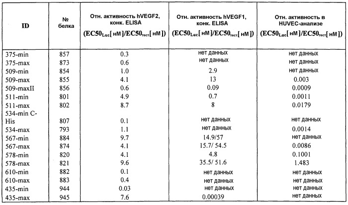 Стабильные и растворимые антитела, ингибирующие vegf (патент 2531523)
