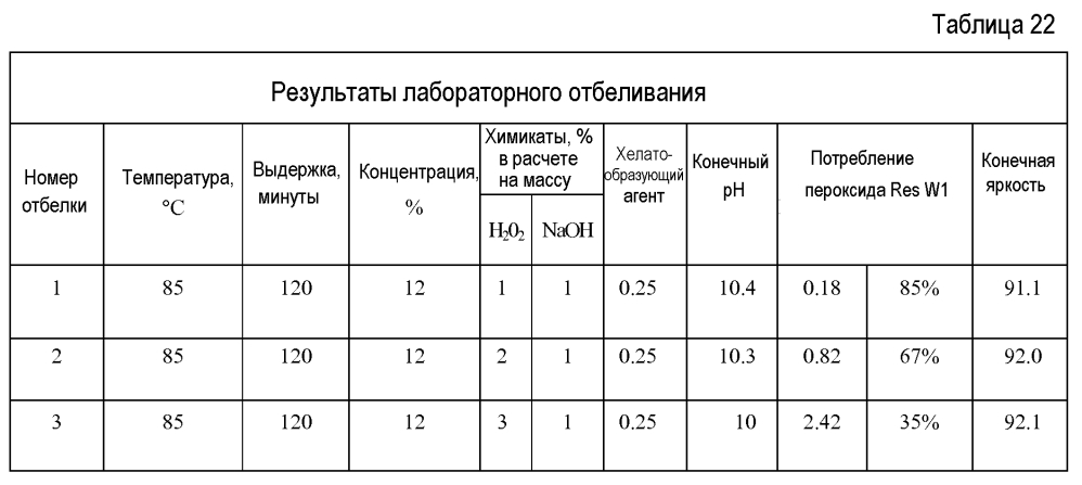 Туалетная бумага высокой мягкости и высокой прочности, содержащая эвкалиптовое волокно с высоким содержанием лигнина (патент 2602155)